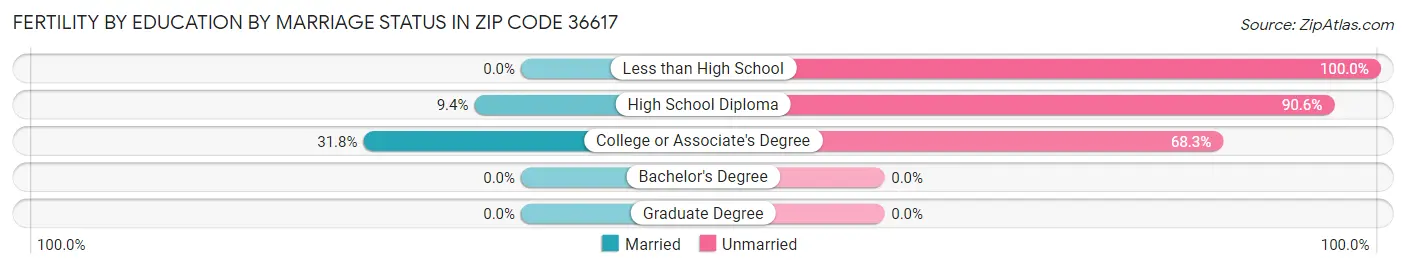 Female Fertility by Education by Marriage Status in Zip Code 36617