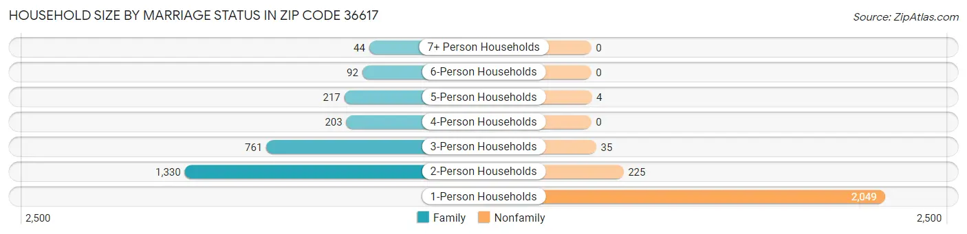 Household Size by Marriage Status in Zip Code 36617