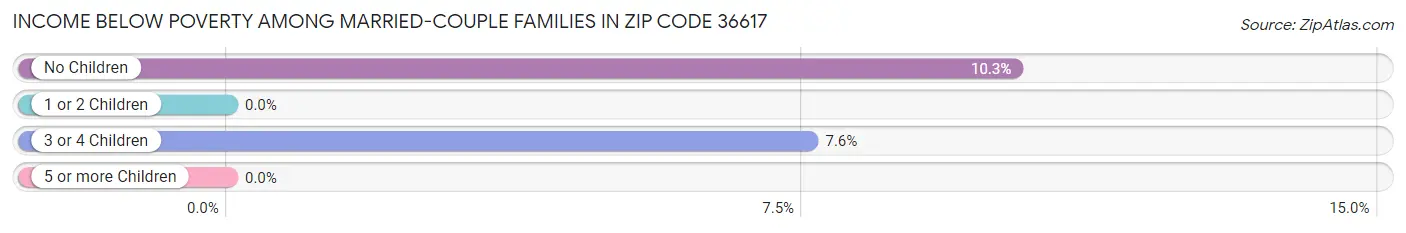 Income Below Poverty Among Married-Couple Families in Zip Code 36617