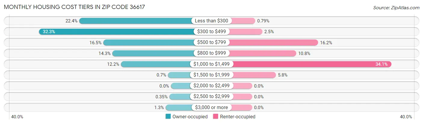 Monthly Housing Cost Tiers in Zip Code 36617