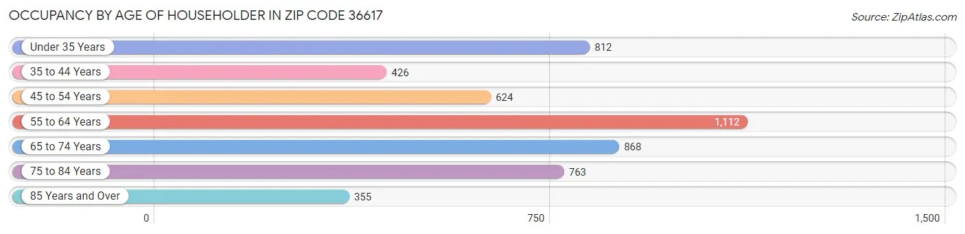 Occupancy by Age of Householder in Zip Code 36617