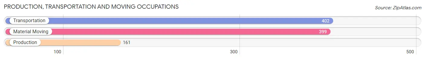 Production, Transportation and Moving Occupations in Zip Code 36617