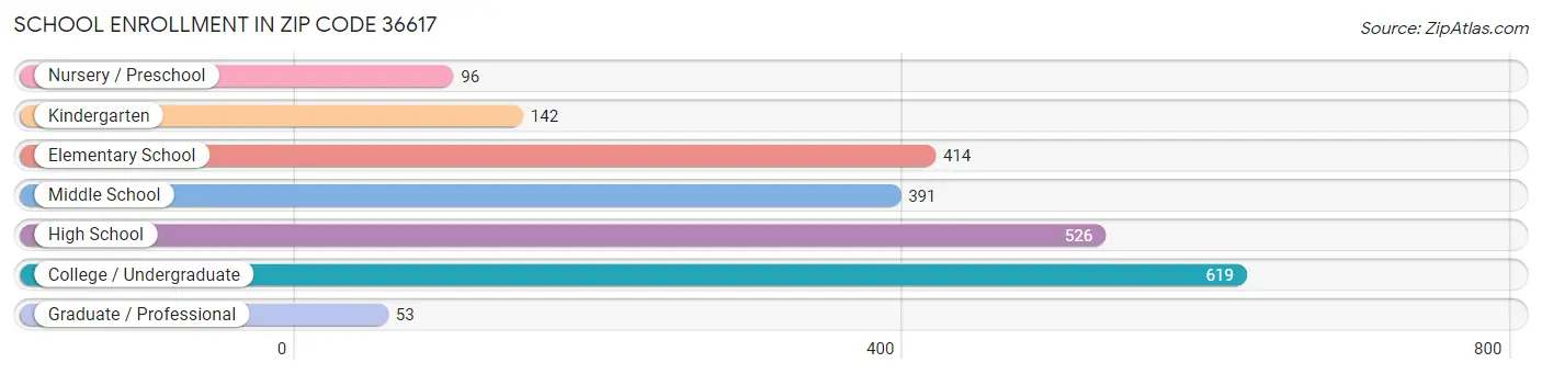 School Enrollment in Zip Code 36617