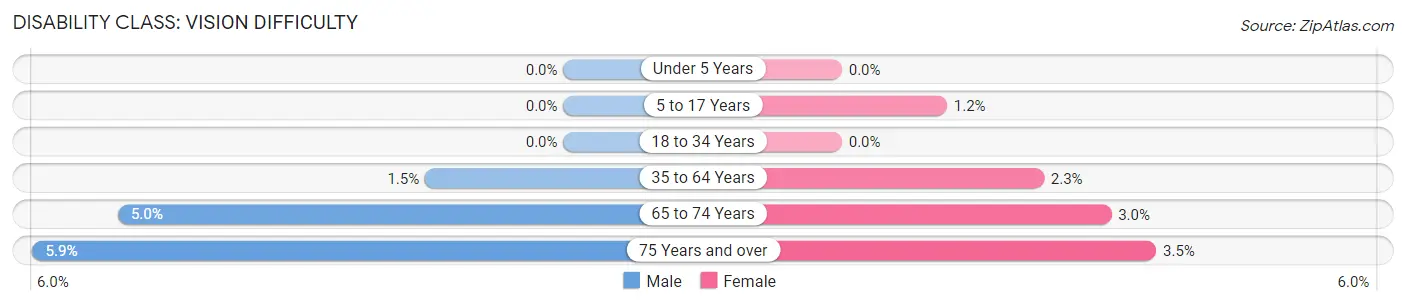 Disability in Zip Code 36617: <span>Vision Difficulty</span>