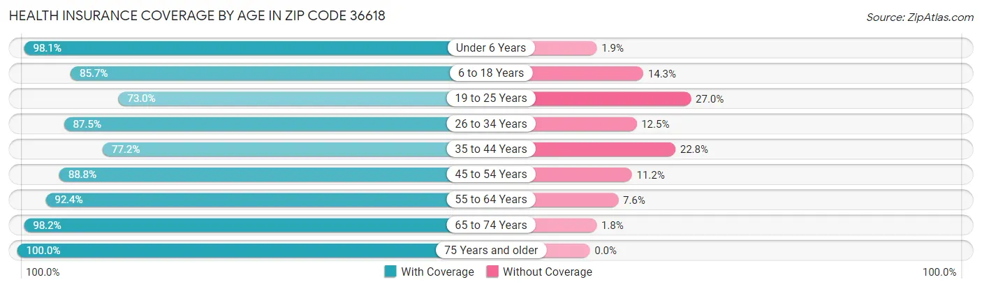 Health Insurance Coverage by Age in Zip Code 36618