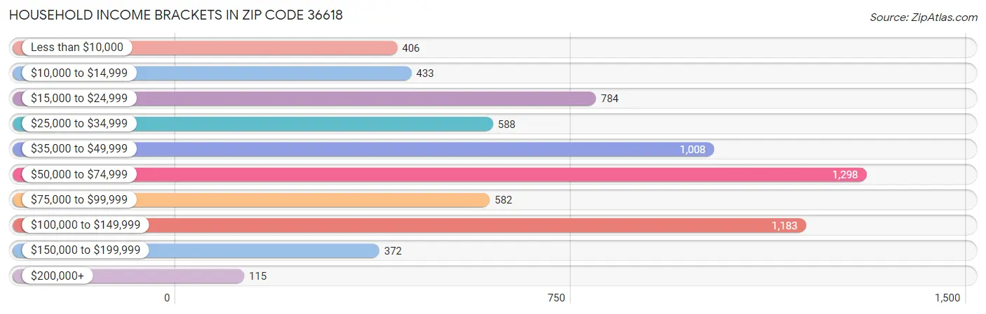 Household Income Brackets in Zip Code 36618