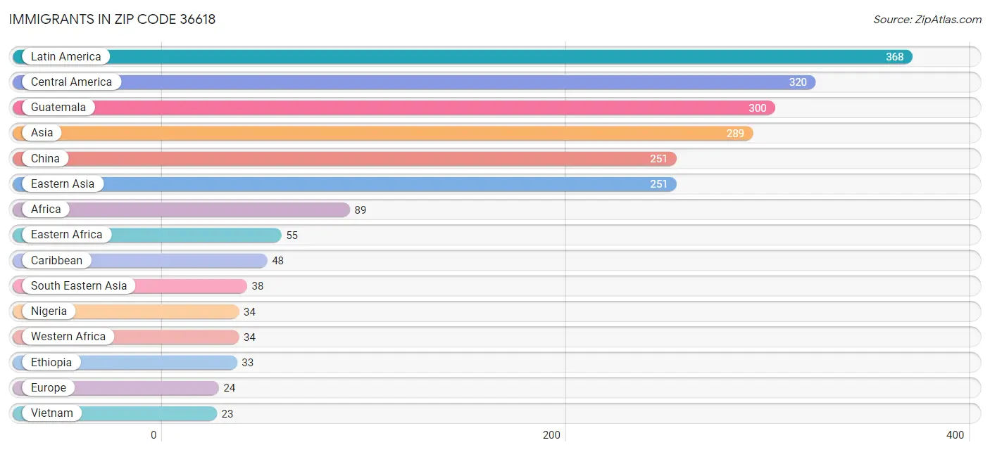 Immigrants in Zip Code 36618
