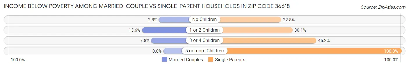 Income Below Poverty Among Married-Couple vs Single-Parent Households in Zip Code 36618