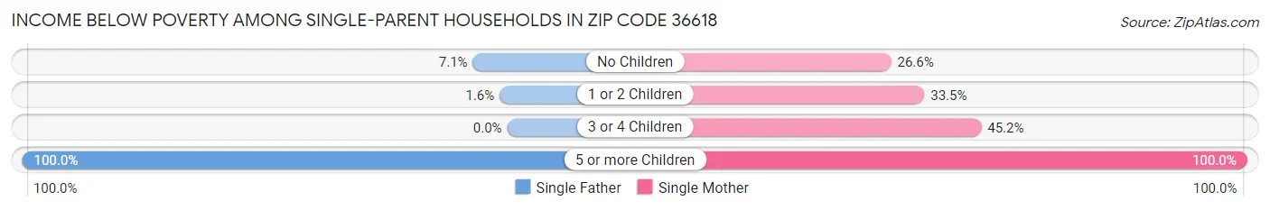 Income Below Poverty Among Single-Parent Households in Zip Code 36618