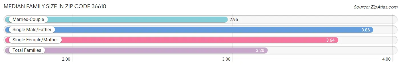 Median Family Size in Zip Code 36618