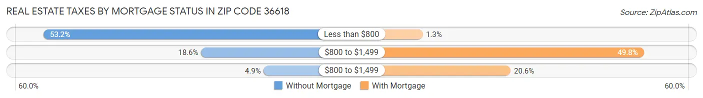 Real Estate Taxes by Mortgage Status in Zip Code 36618