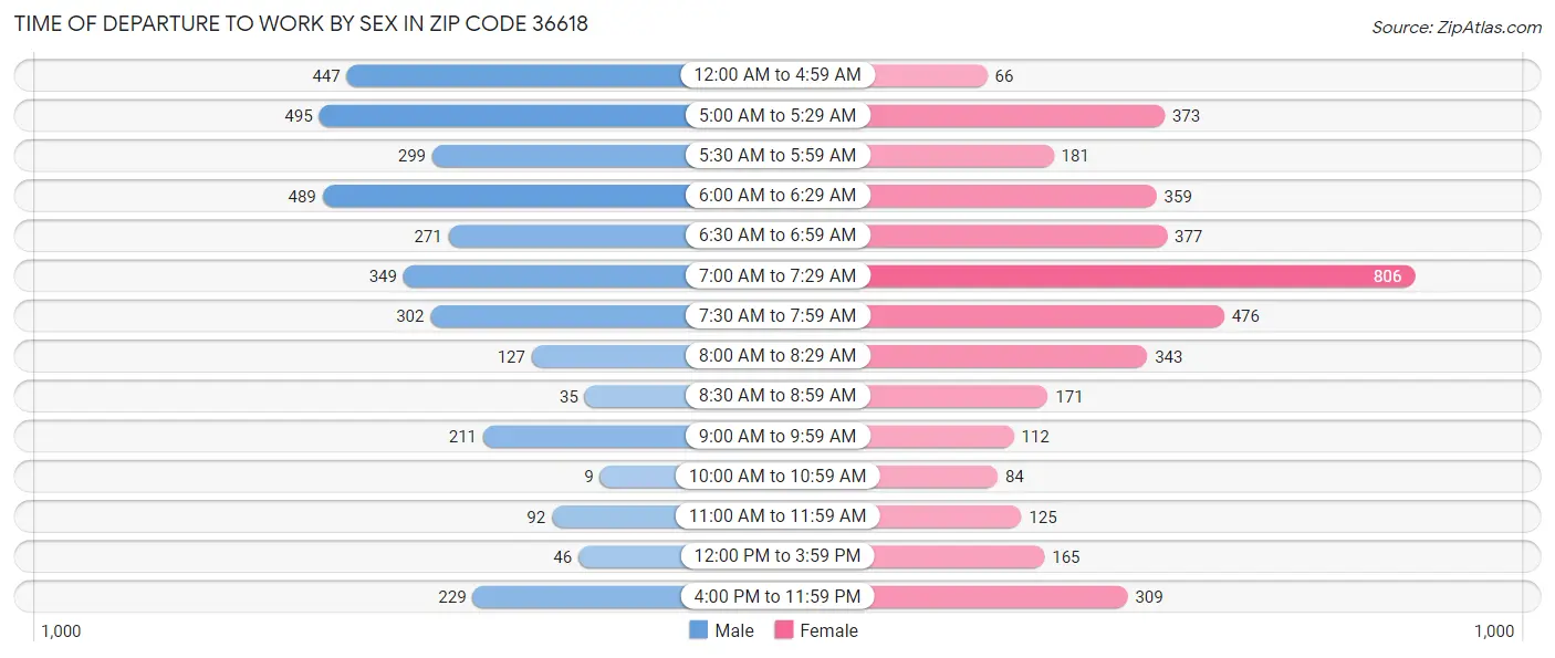 Time of Departure to Work by Sex in Zip Code 36618