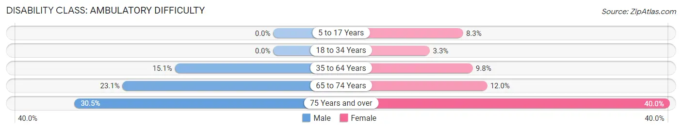 Disability in Zip Code 36619: <span>Ambulatory Difficulty</span>