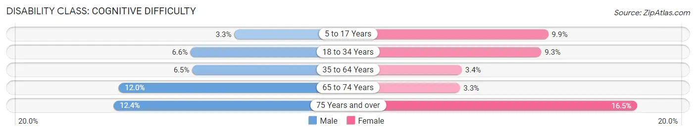 Disability in Zip Code 36619: <span>Cognitive Difficulty</span>