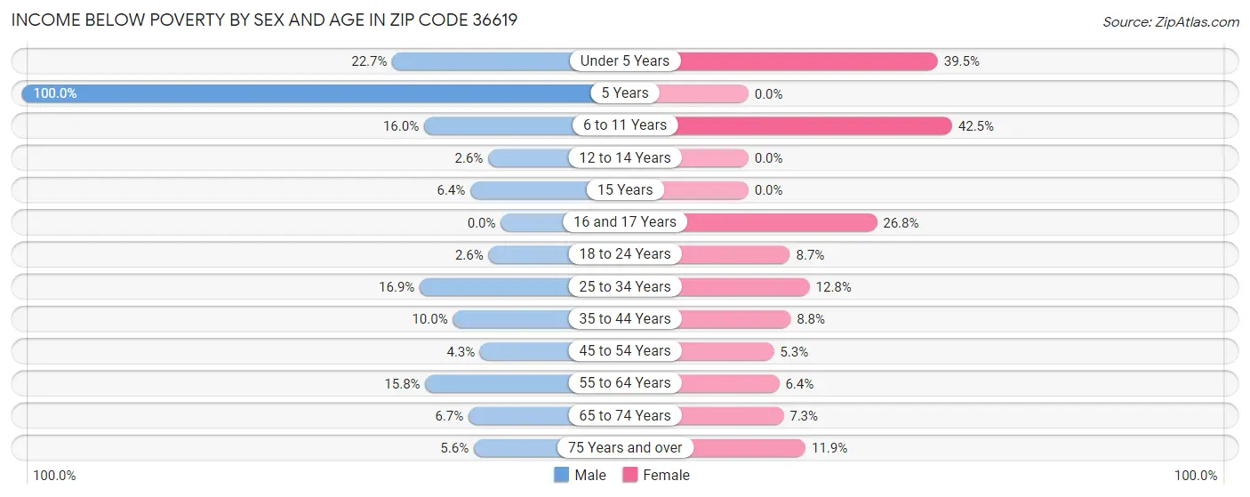 Income Below Poverty by Sex and Age in Zip Code 36619