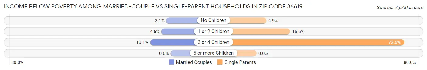 Income Below Poverty Among Married-Couple vs Single-Parent Households in Zip Code 36619