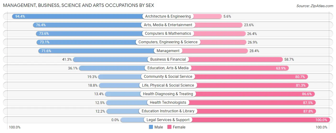 Management, Business, Science and Arts Occupations by Sex in Zip Code 36619