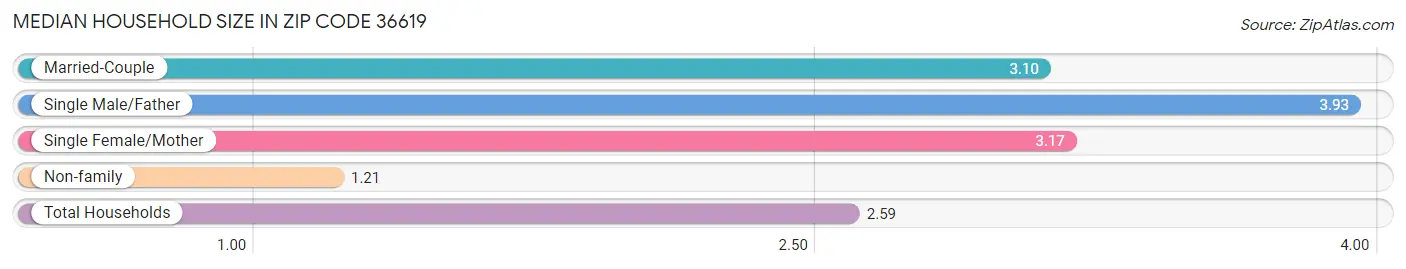 Median Household Size in Zip Code 36619