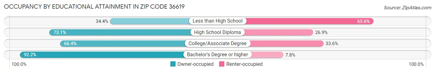 Occupancy by Educational Attainment in Zip Code 36619