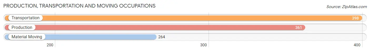 Production, Transportation and Moving Occupations in Zip Code 36619