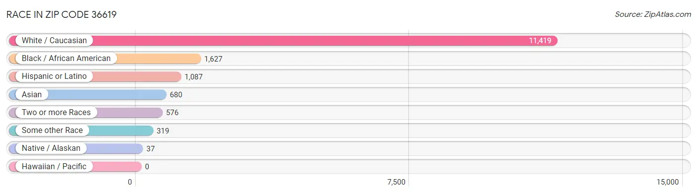 Race in Zip Code 36619