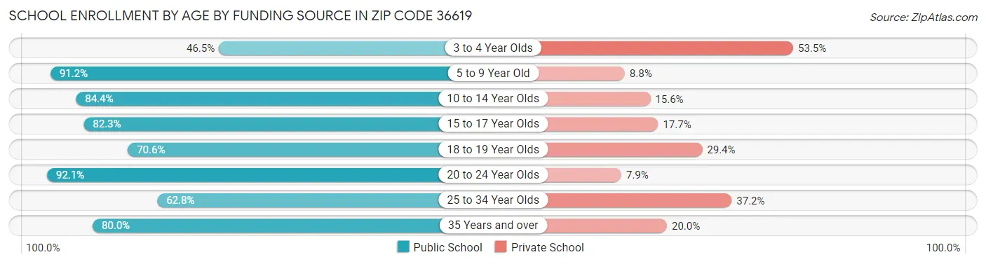School Enrollment by Age by Funding Source in Zip Code 36619