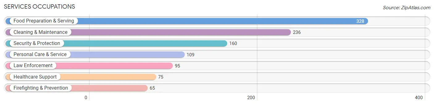 Services Occupations in Zip Code 36619