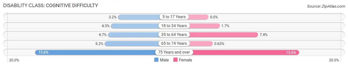 Disability in Zip Code 36693: <span>Cognitive Difficulty</span>