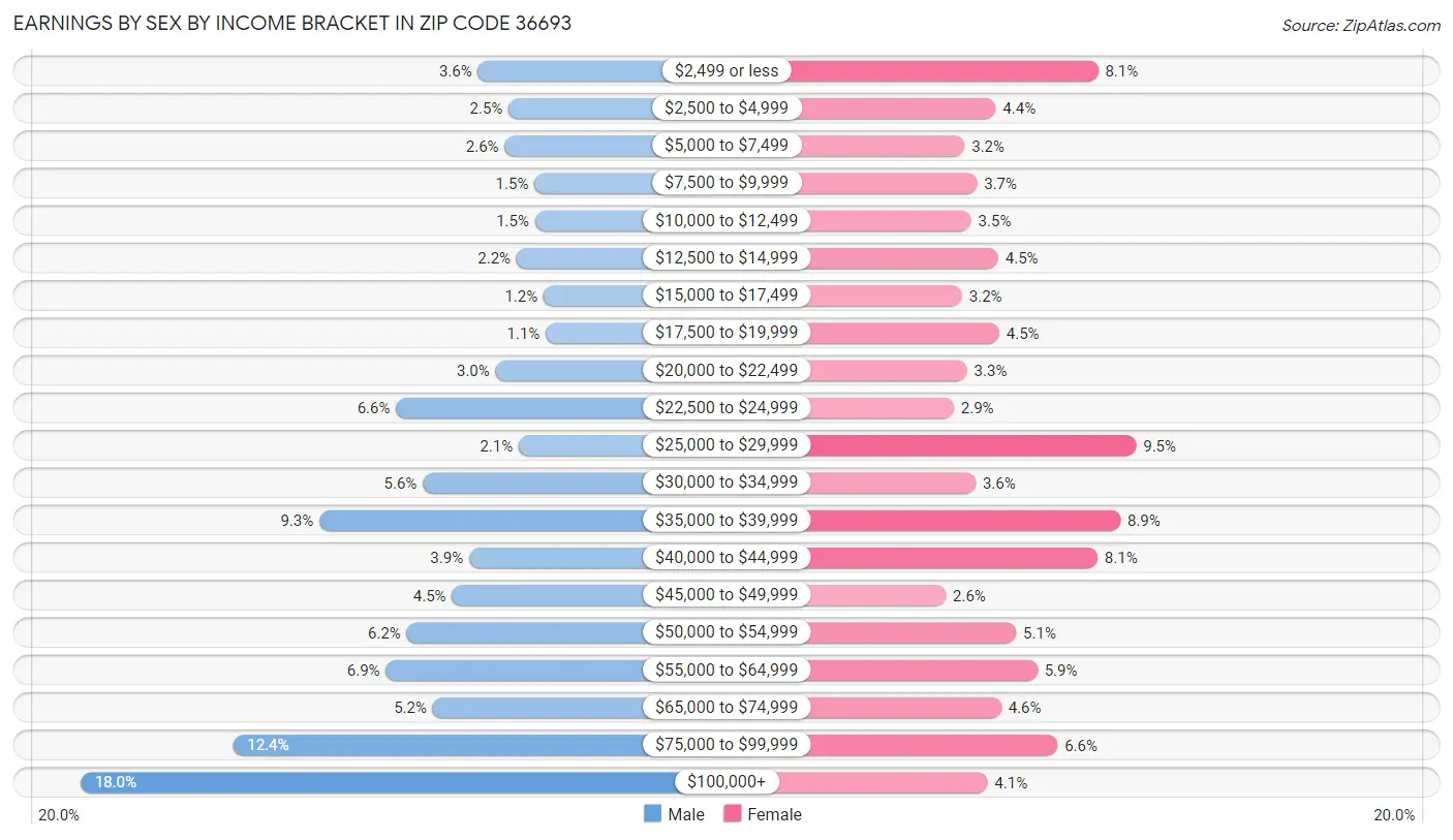 Earnings by Sex by Income Bracket in Zip Code 36693