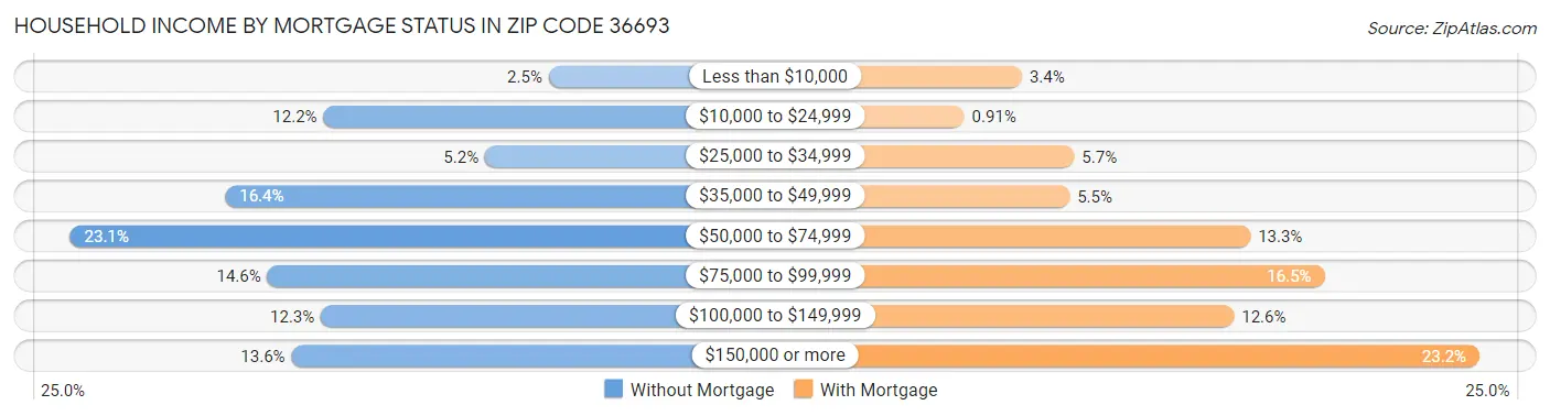 Household Income by Mortgage Status in Zip Code 36693