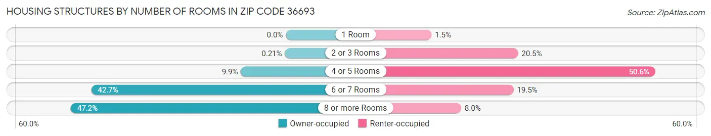 Housing Structures by Number of Rooms in Zip Code 36693