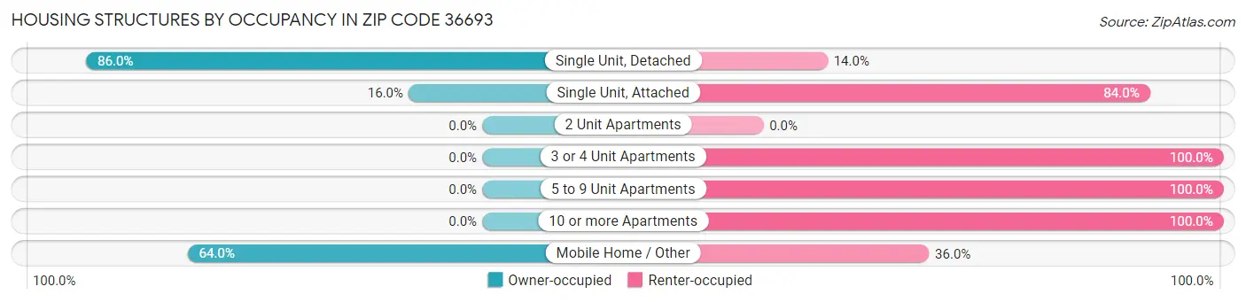 Housing Structures by Occupancy in Zip Code 36693