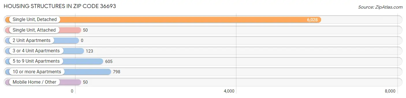 Housing Structures in Zip Code 36693