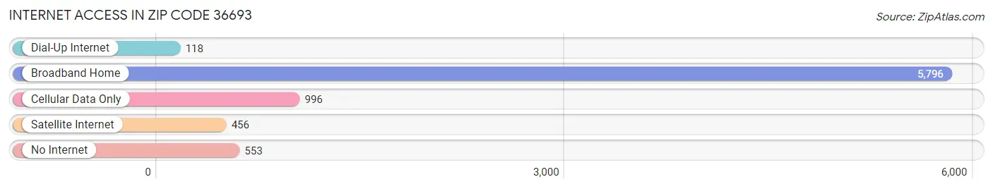 Internet Access in Zip Code 36693