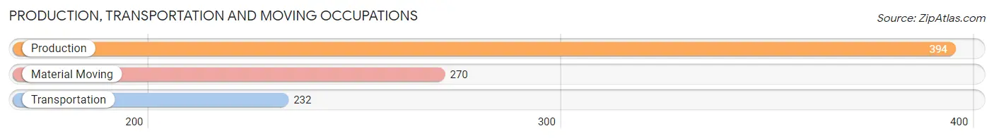 Production, Transportation and Moving Occupations in Zip Code 36693