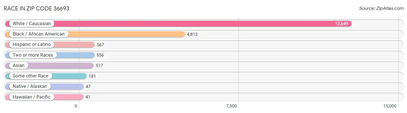 Race in Zip Code 36693