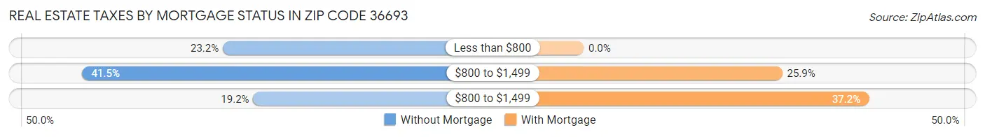 Real Estate Taxes by Mortgage Status in Zip Code 36693