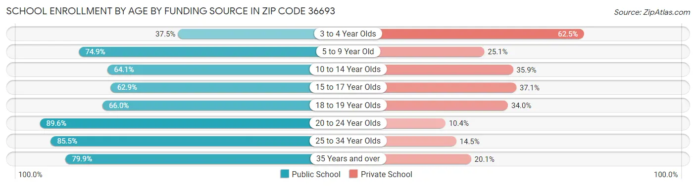 School Enrollment by Age by Funding Source in Zip Code 36693