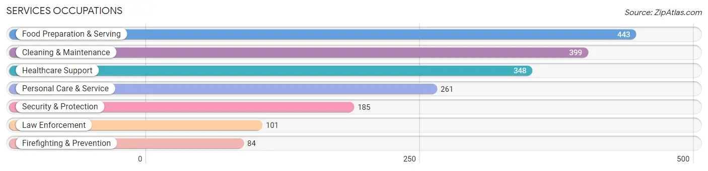 Services Occupations in Zip Code 36693