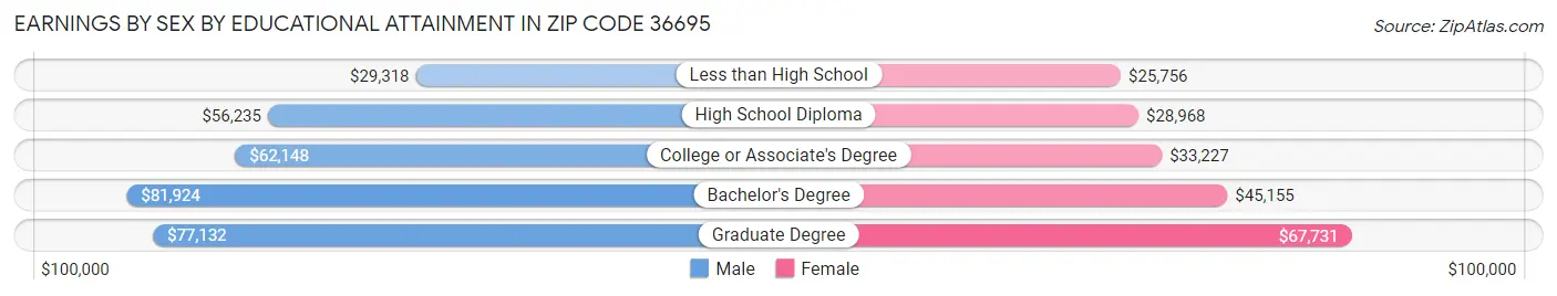 Earnings by Sex by Educational Attainment in Zip Code 36695