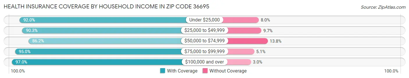 Health Insurance Coverage by Household Income in Zip Code 36695