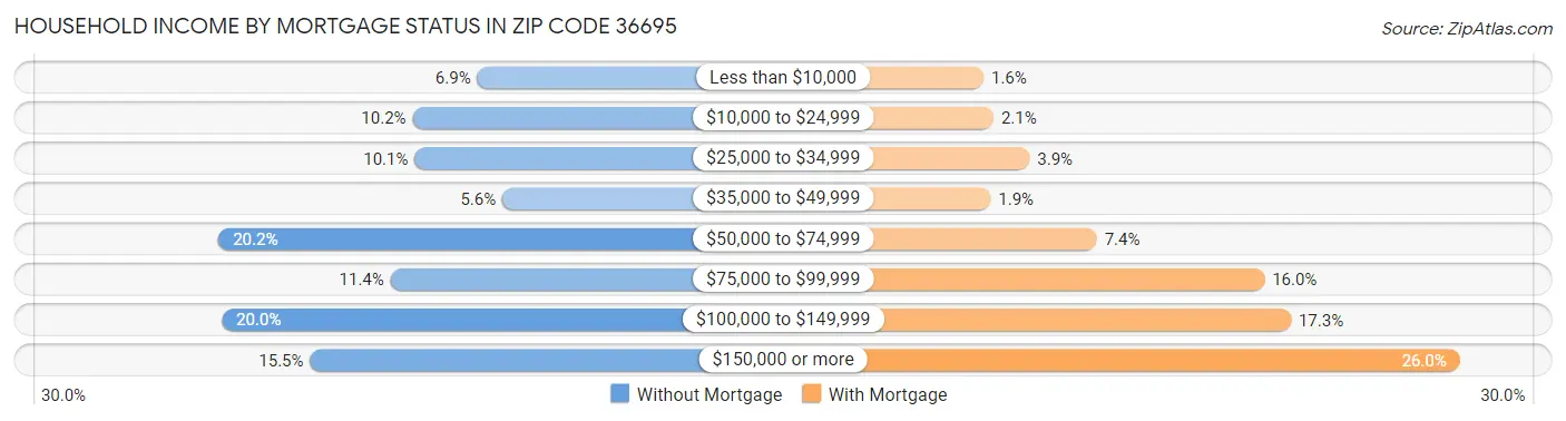 Household Income by Mortgage Status in Zip Code 36695