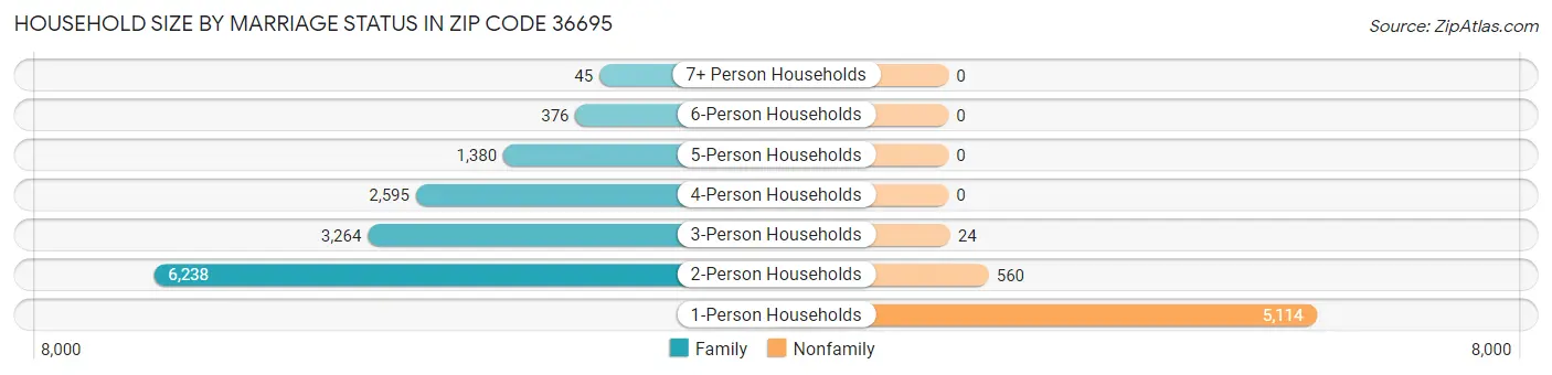 Household Size by Marriage Status in Zip Code 36695