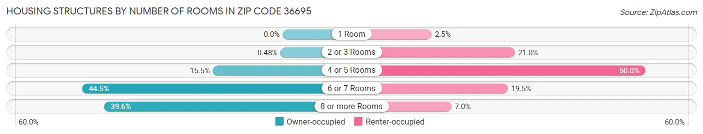 Housing Structures by Number of Rooms in Zip Code 36695