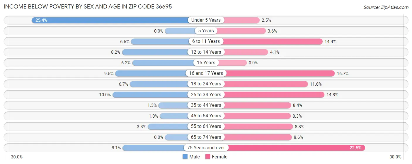 Income Below Poverty by Sex and Age in Zip Code 36695