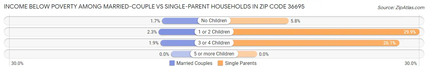Income Below Poverty Among Married-Couple vs Single-Parent Households in Zip Code 36695