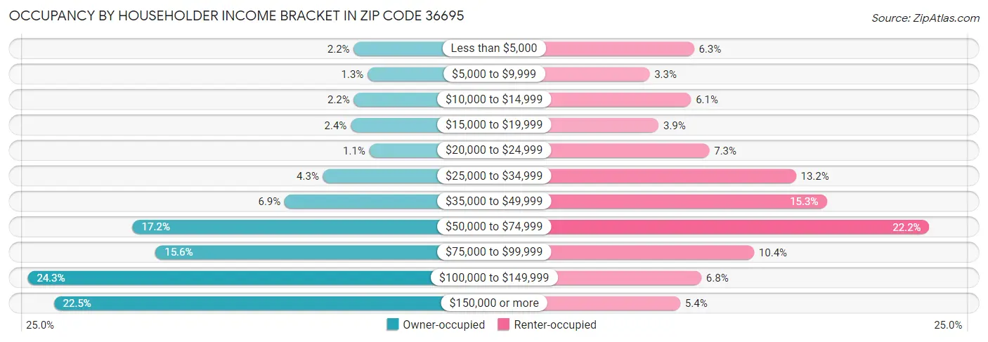 Occupancy by Householder Income Bracket in Zip Code 36695