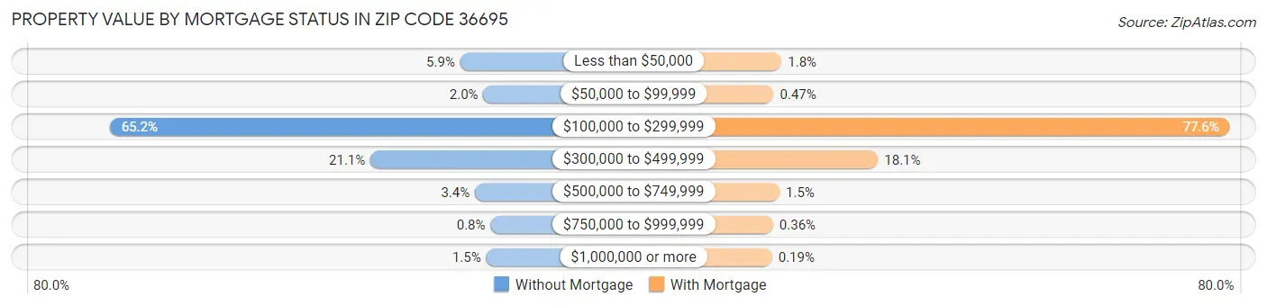 Property Value by Mortgage Status in Zip Code 36695