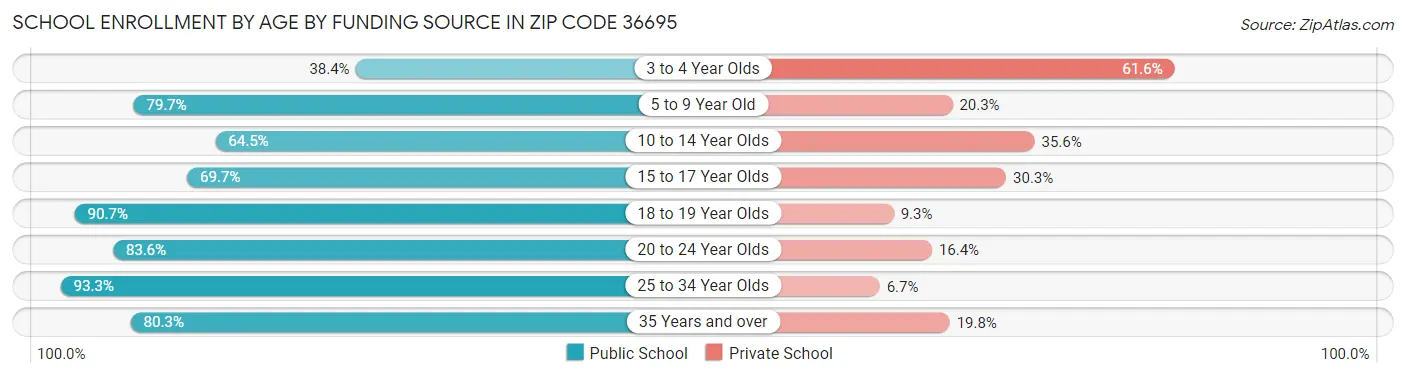 School Enrollment by Age by Funding Source in Zip Code 36695
