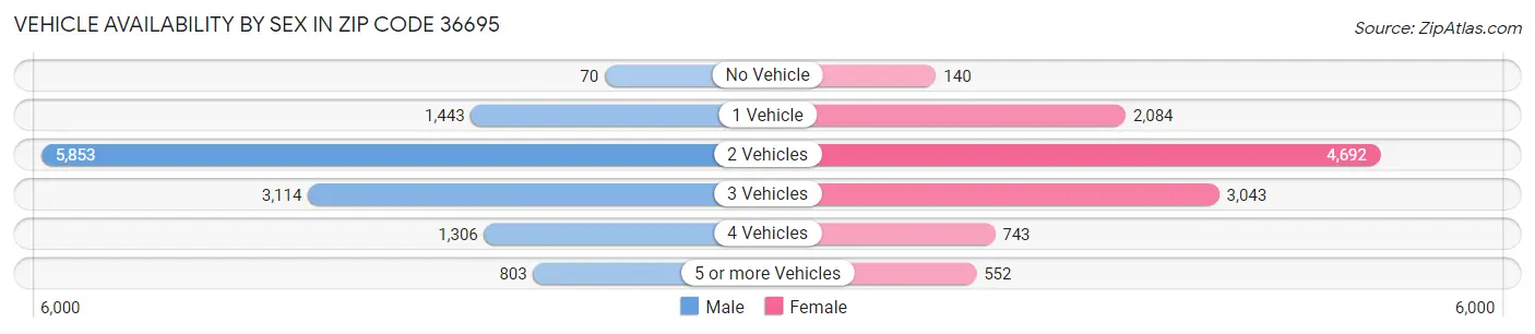 Vehicle Availability by Sex in Zip Code 36695